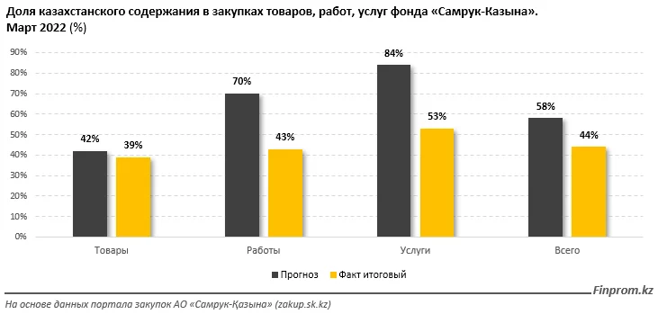 Изображение 2 для Почему нацкомпании не справляются с увеличением доли казахстанского содержания в закупках?