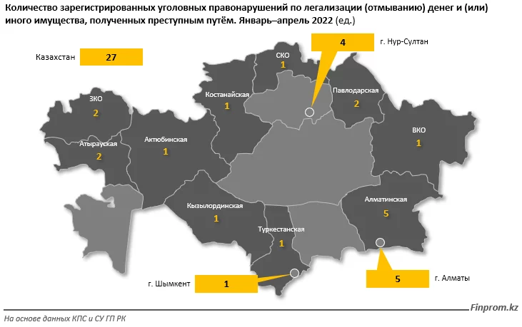 Изображение 2 для За январь–апрель текущего года в стране зарегистрировали 27 уголовных правонарушений по отмыванию денег или иного имущества, полученных преступным путём — сразу в 2,3 раза больше, чем годом ранее, сообщает Exclusive.kz. со ссылкой на finprom.kz.