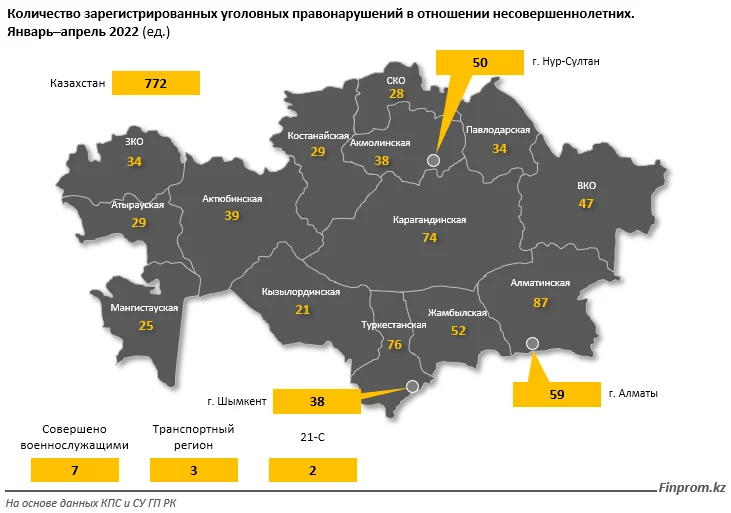 Изображение 2 для По официальной статистике, по итогам января–апреля текущего года в отношении несовершеннолетних зарегистрировали 772 уголовных правонарушения — на 13,9% меньше, чем годом ранее, сообщает Exclusive.kz. со ссылкой на finprom.kz.