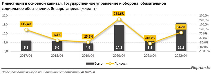 Изображение 1 для В Казахстане капитальные инвестиции в сфере госуправления и обороны выросли сразу на 74% за год