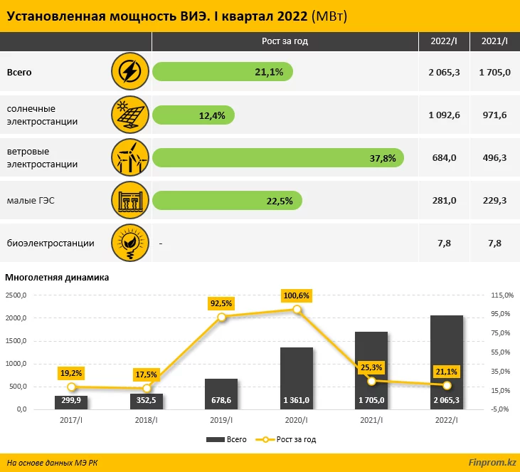 Изображение 1 для Выработка электроэнергии ВИЭ в Казахстане выросла на 15% за год