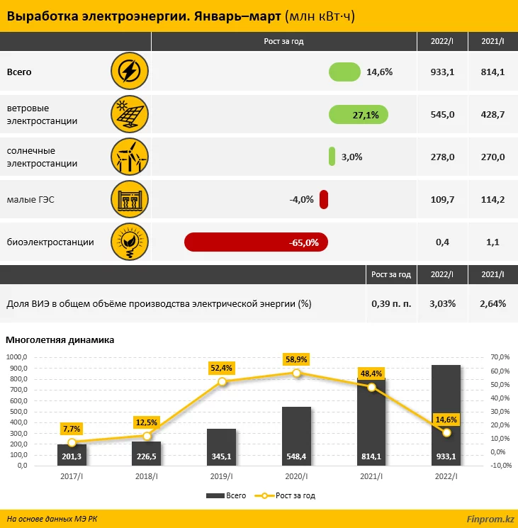 Изображение 2 для Выработка электроэнергии ВИЭ в Казахстане выросла на 15% за год