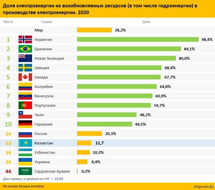 Изображение 3 для Выработка электроэнергии ВИЭ в Казахстане выросла на 15% за год