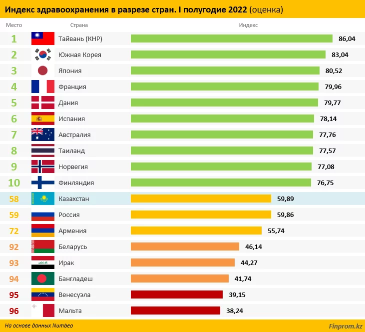 Изображение 1 для Казахстан занимает лишь 58-е место из 96 стран в рейтинге по уровню здравоохранения