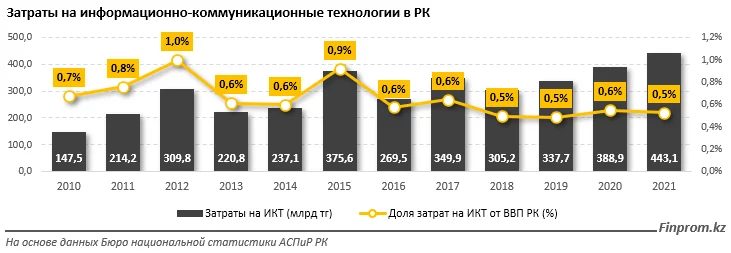 Изображение 1 для Процесс цифровизации «буксует» в Казахстане