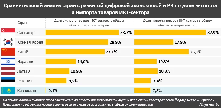 Изображение 2 для Процесс цифровизации «буксует» в Казахстане