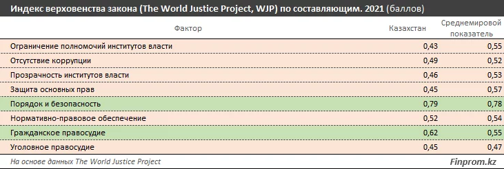 Изображение 2 для Международные рейтинги: Казахстану не удаётся дотянуться до плановых показателей