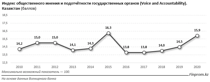 Изображение 3 для Международные рейтинги: Казахстану не удаётся дотянуться до плановых показателей